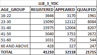 TS LAWCET Result 3 Year LLB - Age Wise Analysis 