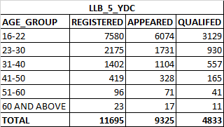 TS LAWCET Result 5 Year LLB - Age Wise Analysis 
