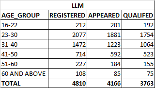 TS PGLCET Result 5 Year LLB - Age Wise Analysis 