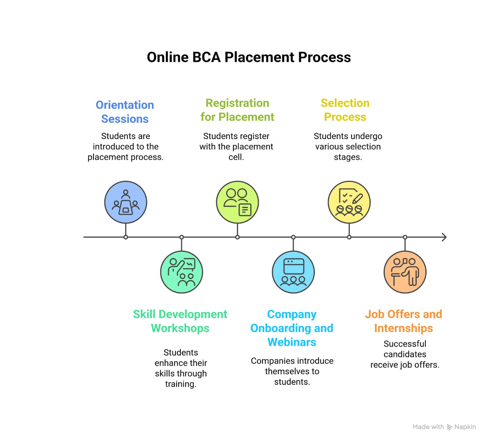 Online BCA Placements