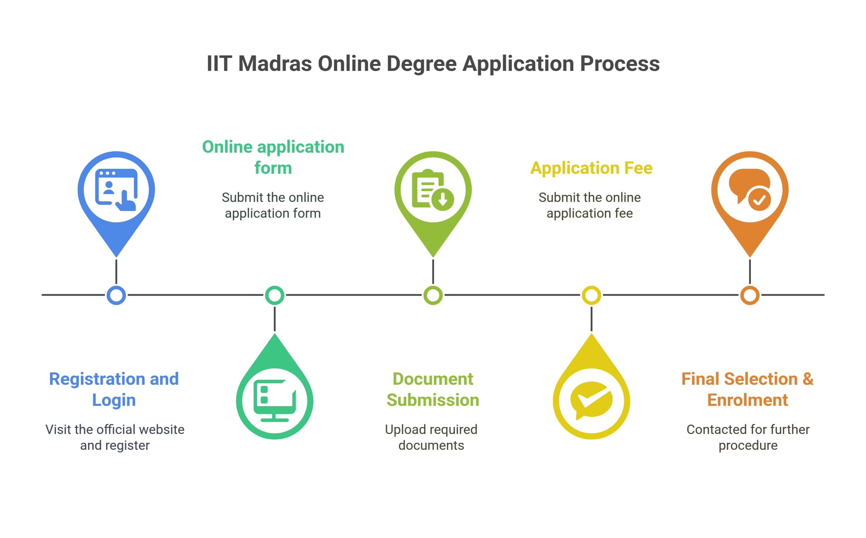 IIT Madras Online Degree Application Process