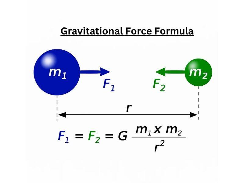 Gravitational-force-formula