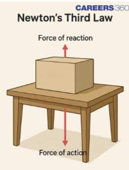3rd law of motion example