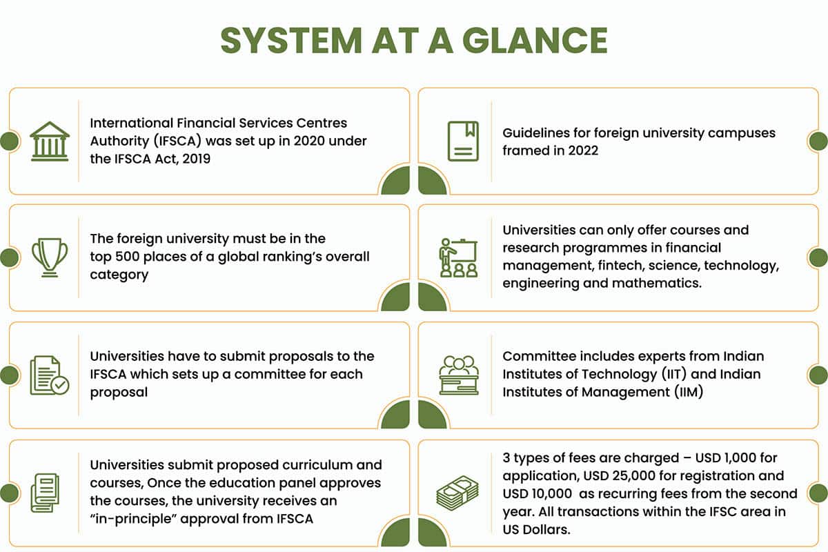 gift city gujarat's rules for foreign university campuses such as deakin and university of wollongong