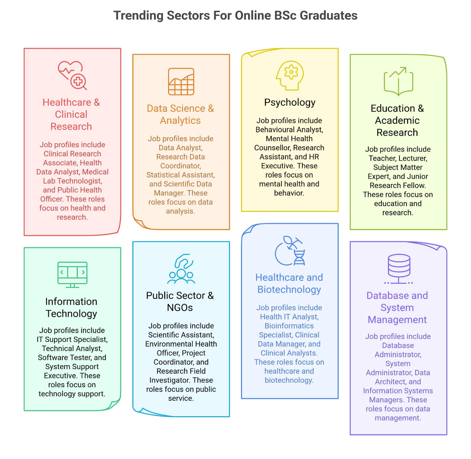 Trending Recruiting Sectors For Online B.Sc Graduates