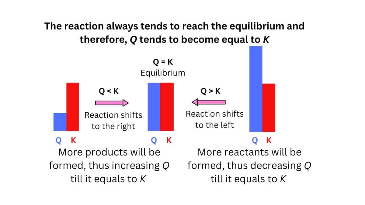 Reaction Quotient