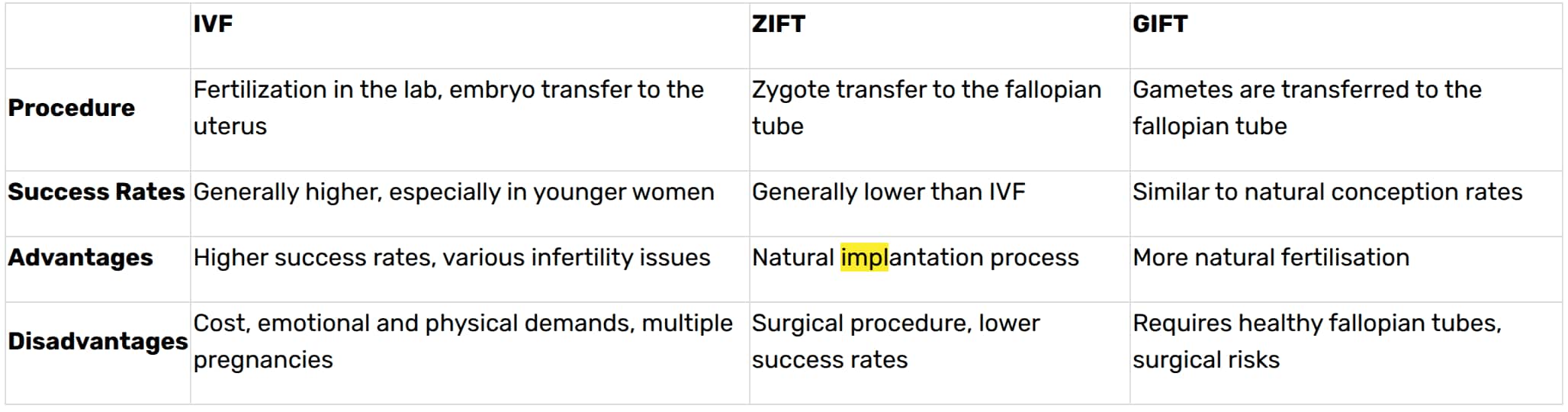 Comparison table of IVF, ZIFT, and GIFT showing differences in procedure, success rates, advantages, and disadvantages in assisted reproductive technologies.