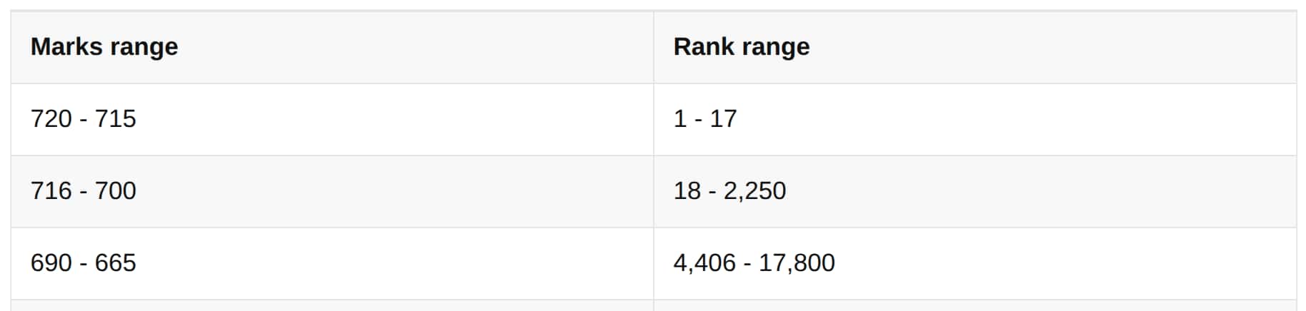 NEET 2024 marks vs rank range table showing 720–715 marks with ranks 1–17, 716–700 with ranks 18–2,250, and 690–665 with ranks 4,406–17,800