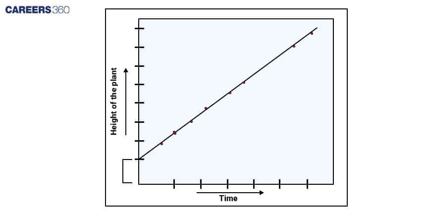  Arithmetic growth