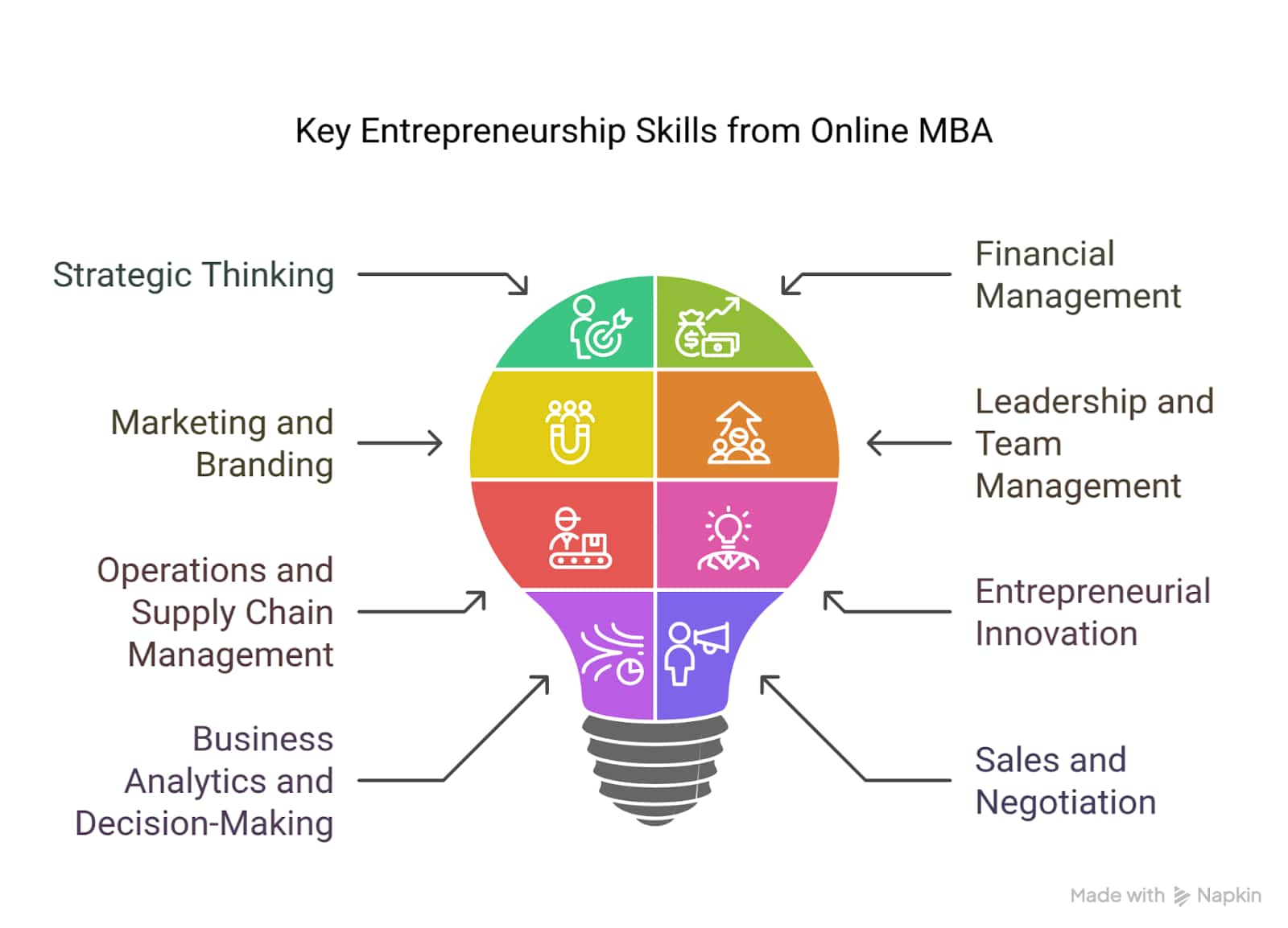 Key Entrepreneurship skills from Online MBA