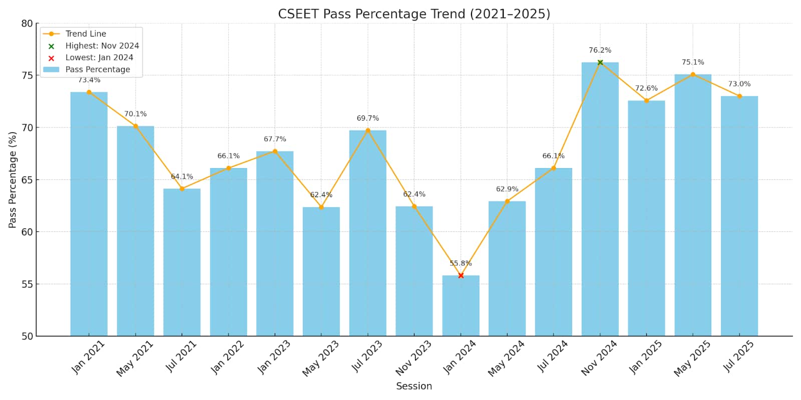 CSEET July 2025 Pass Percentage