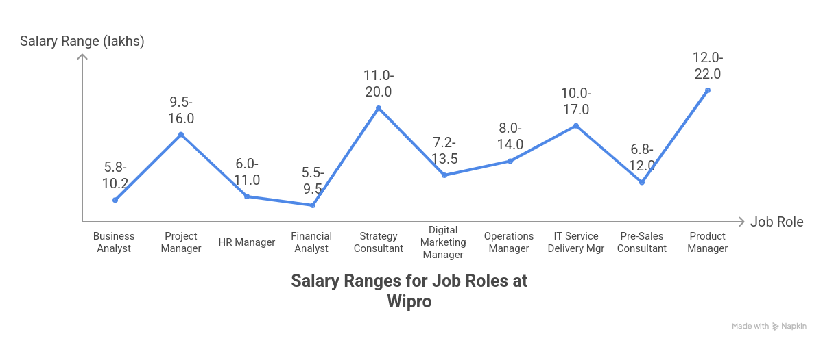 Salary at Wipro