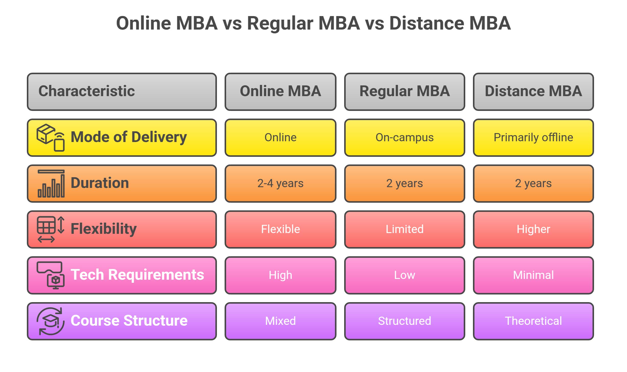 Online%20MBA%20vs%20Regular%20MBA%20vs%20Distance%20MBA