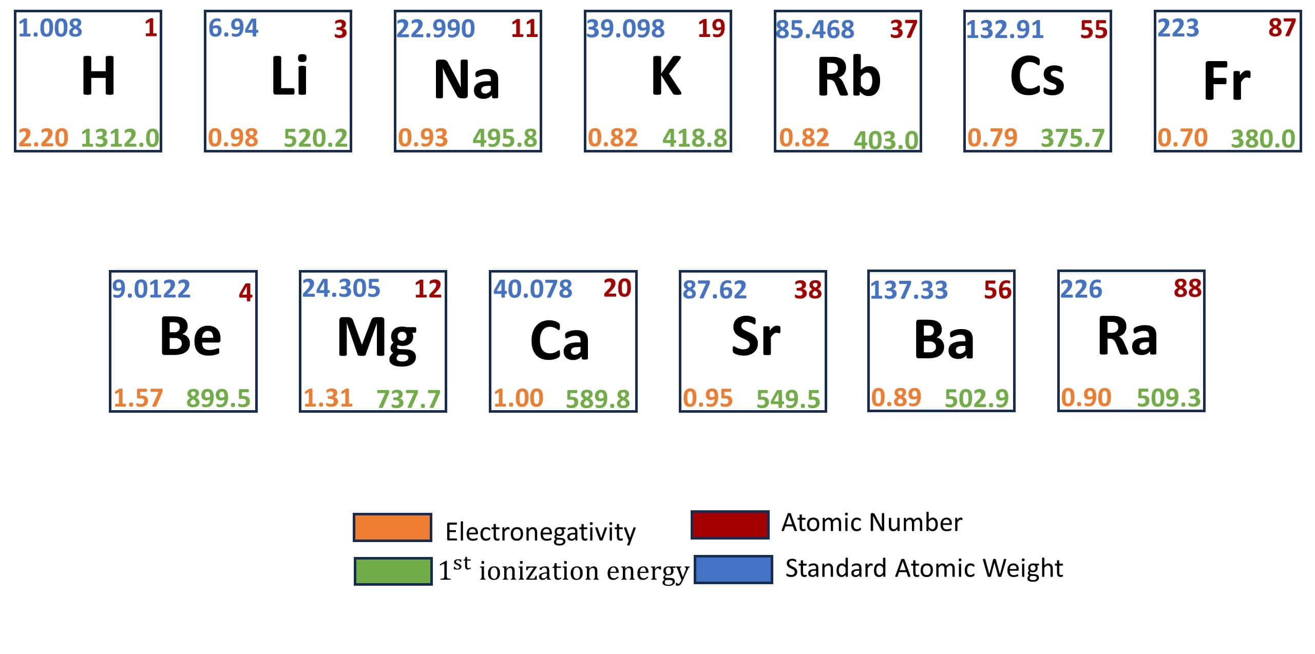 s-block elements 