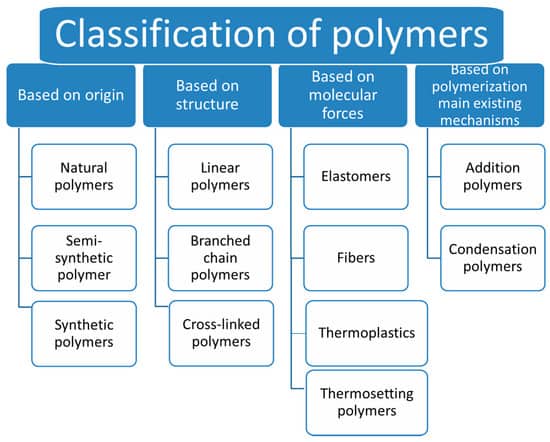 Classification of Polymer 