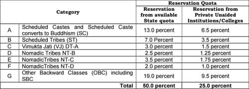 Maharashtra NEET UG Counselling 2025: State adds 10% EWS quota