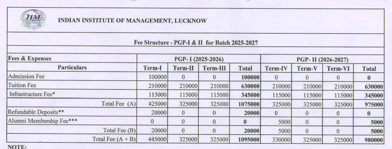 MBA fees in IIM Lucknow for the academic year 2025-26.