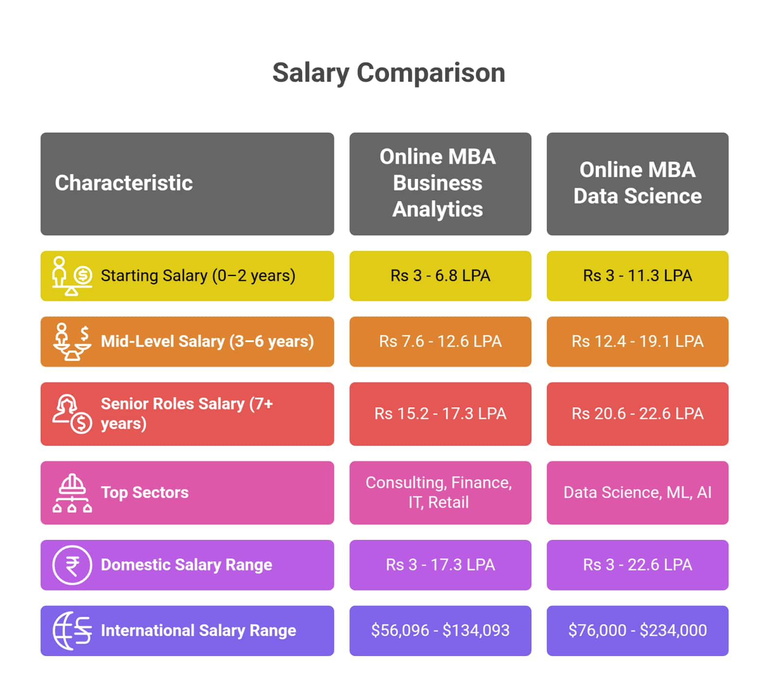 Online MBA in Business Analytics vs Data Science: Salary Insights