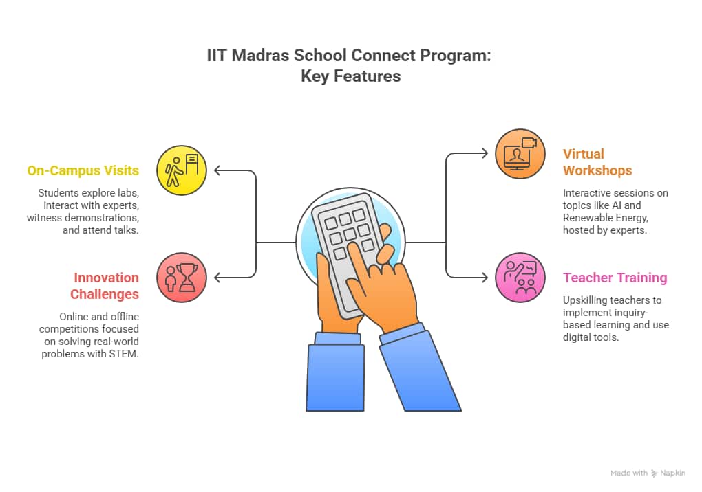 IITM SchoolConnect Program