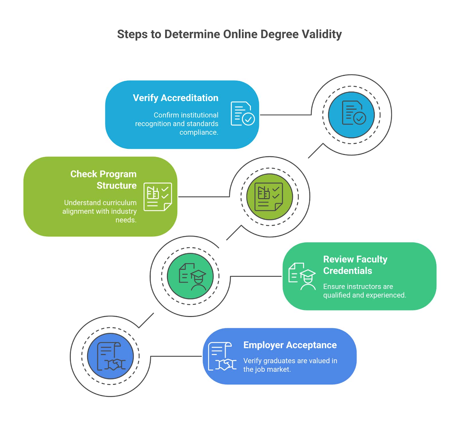 Verify Your Online Degree Is Valid