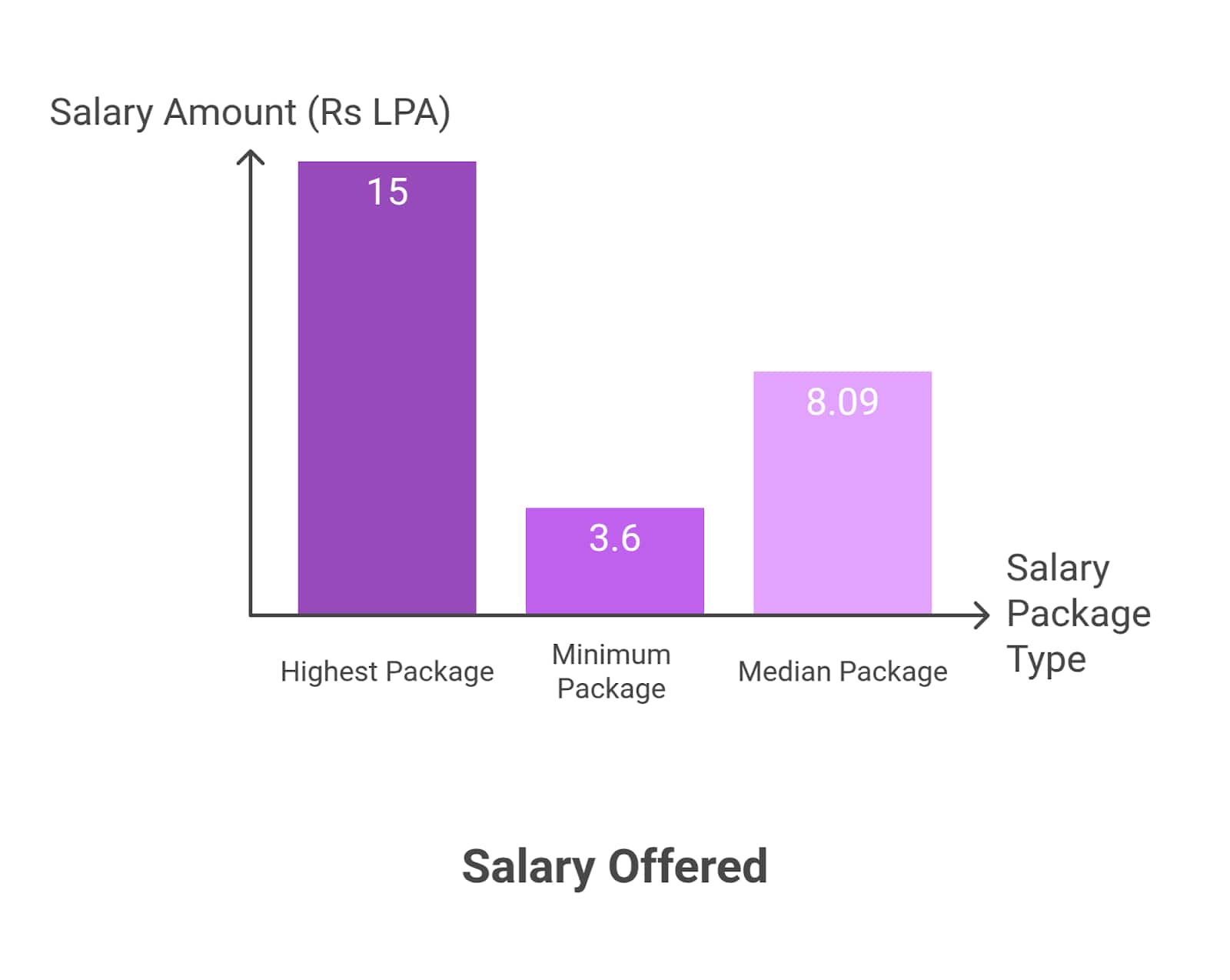 IIT Online Degree Chart