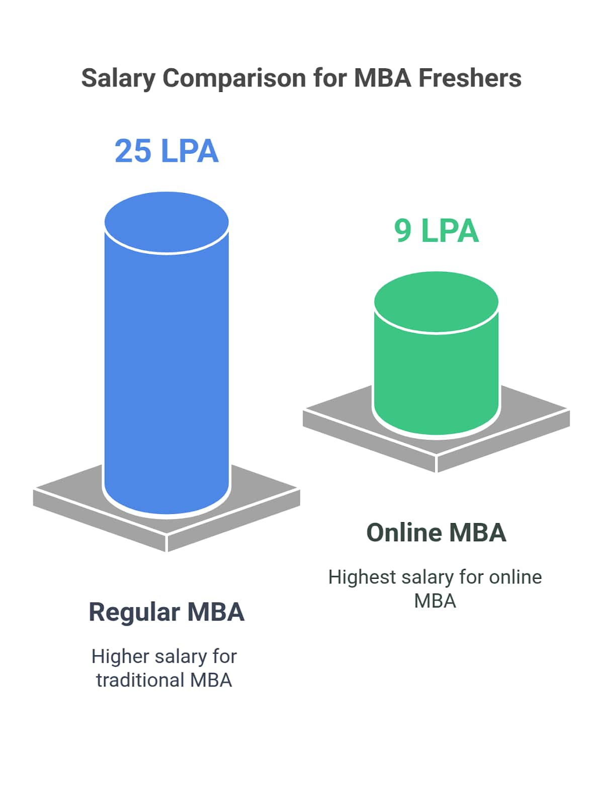 Online MBA Salary vs Regular MBA Salary