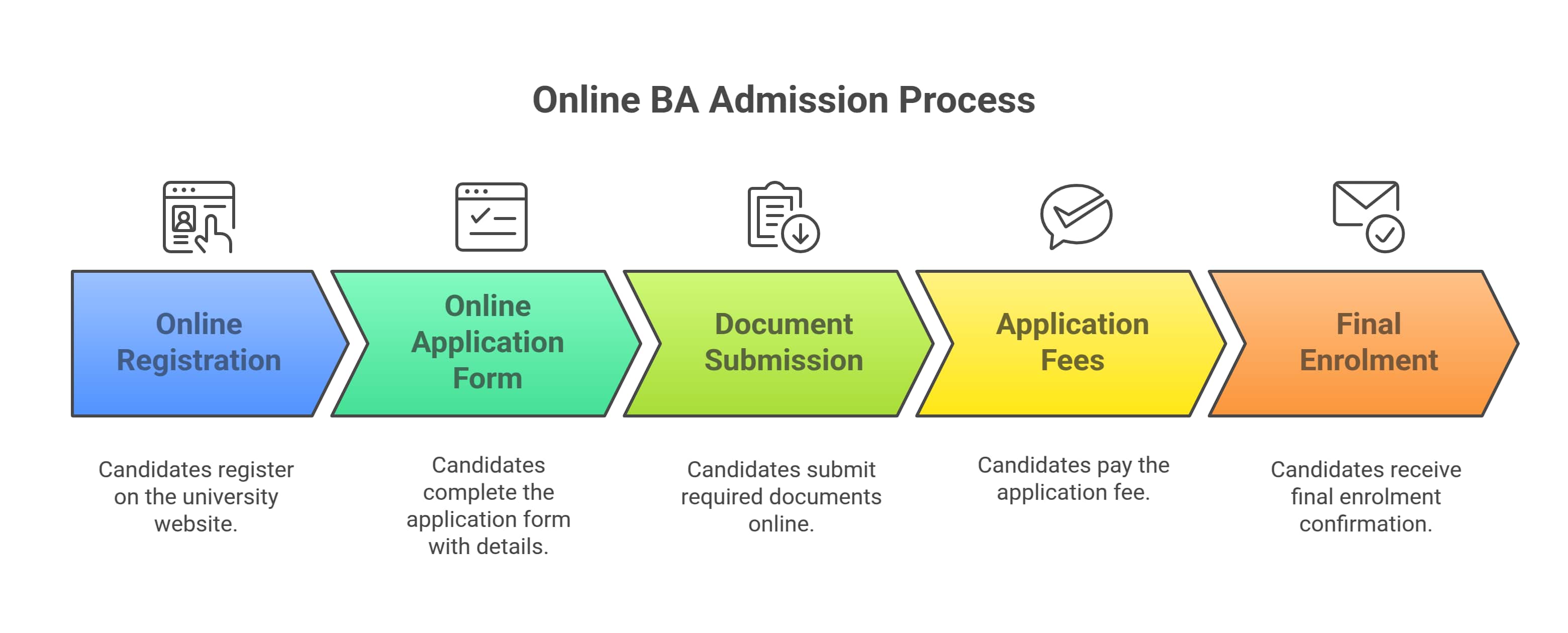 step-by-step%C2%A0online%20BA%20admission%20process