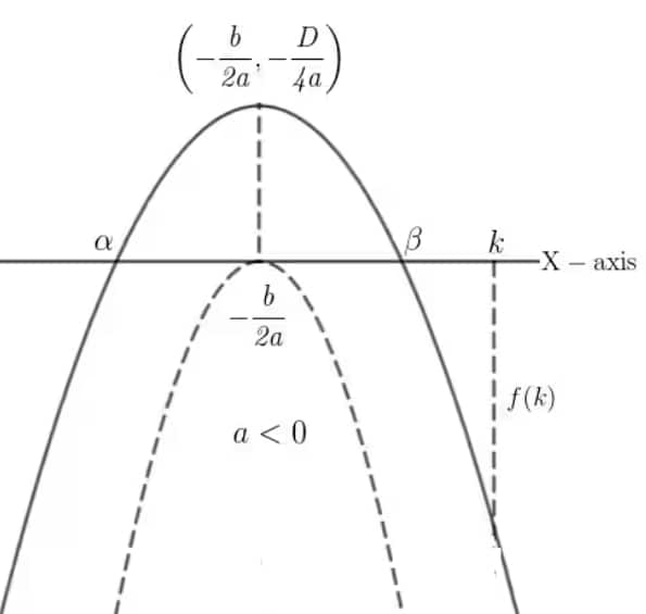 both-roots-less-than-1(a<0)
