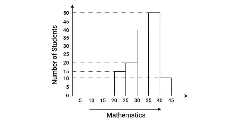 Histogram representing marks in mathematics of students in a class