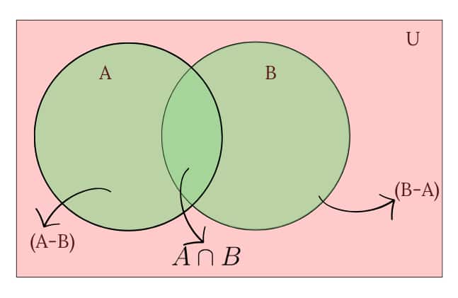 Intersection and difference of sets