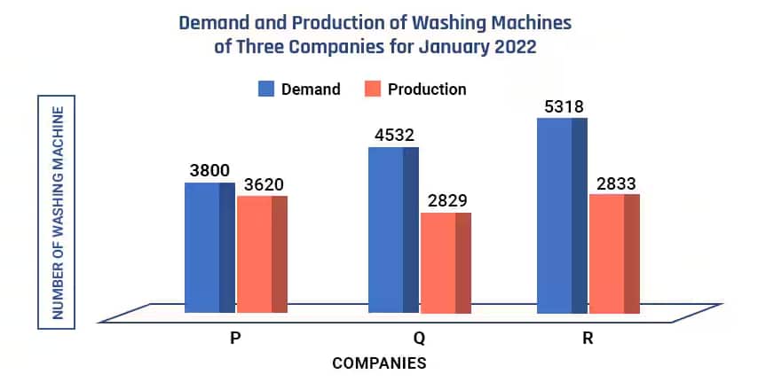 Bar graph based on demand and production of washing machines of three companies