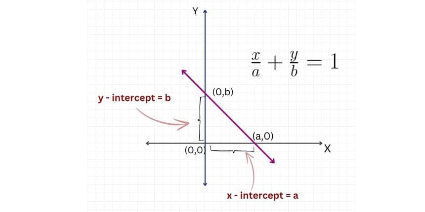 Equation off intercept form of line