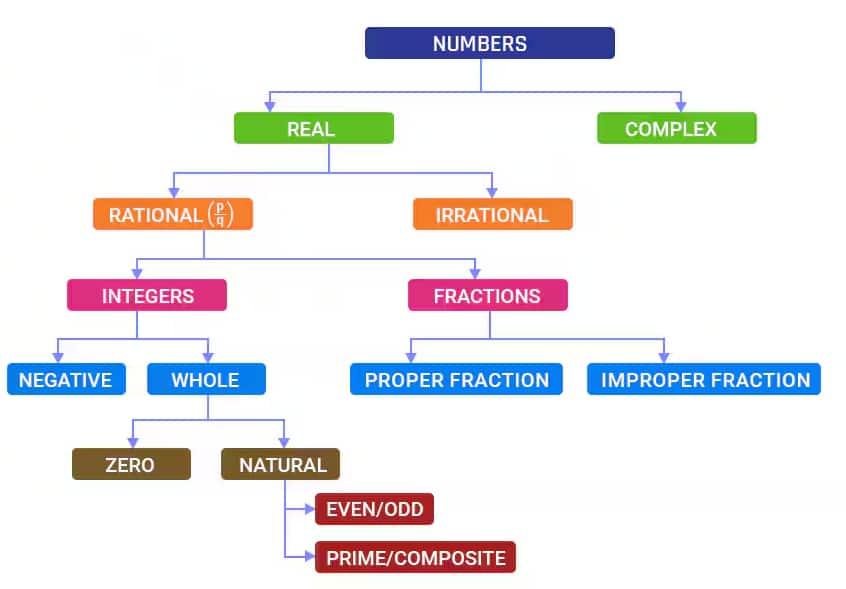 Classification of numbers