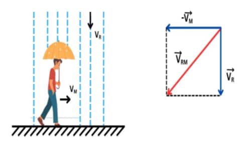 rain-main-problem-physics-class-11