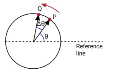 unform circular motion digrame