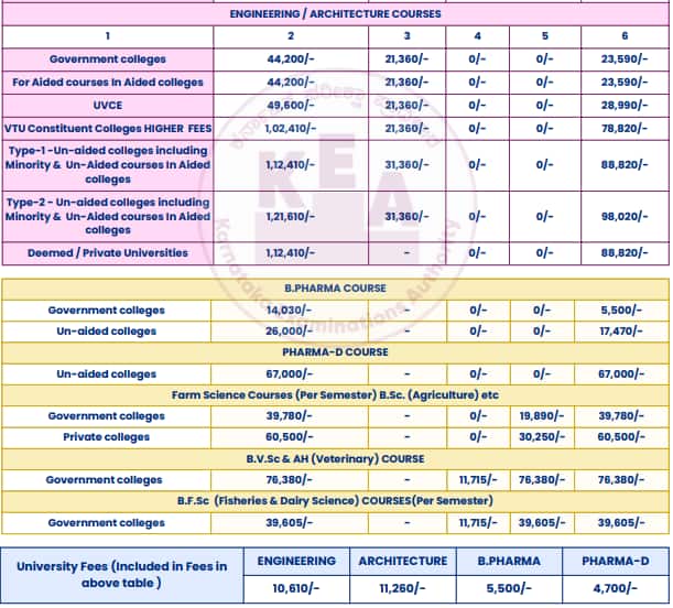 KCET fee structure out