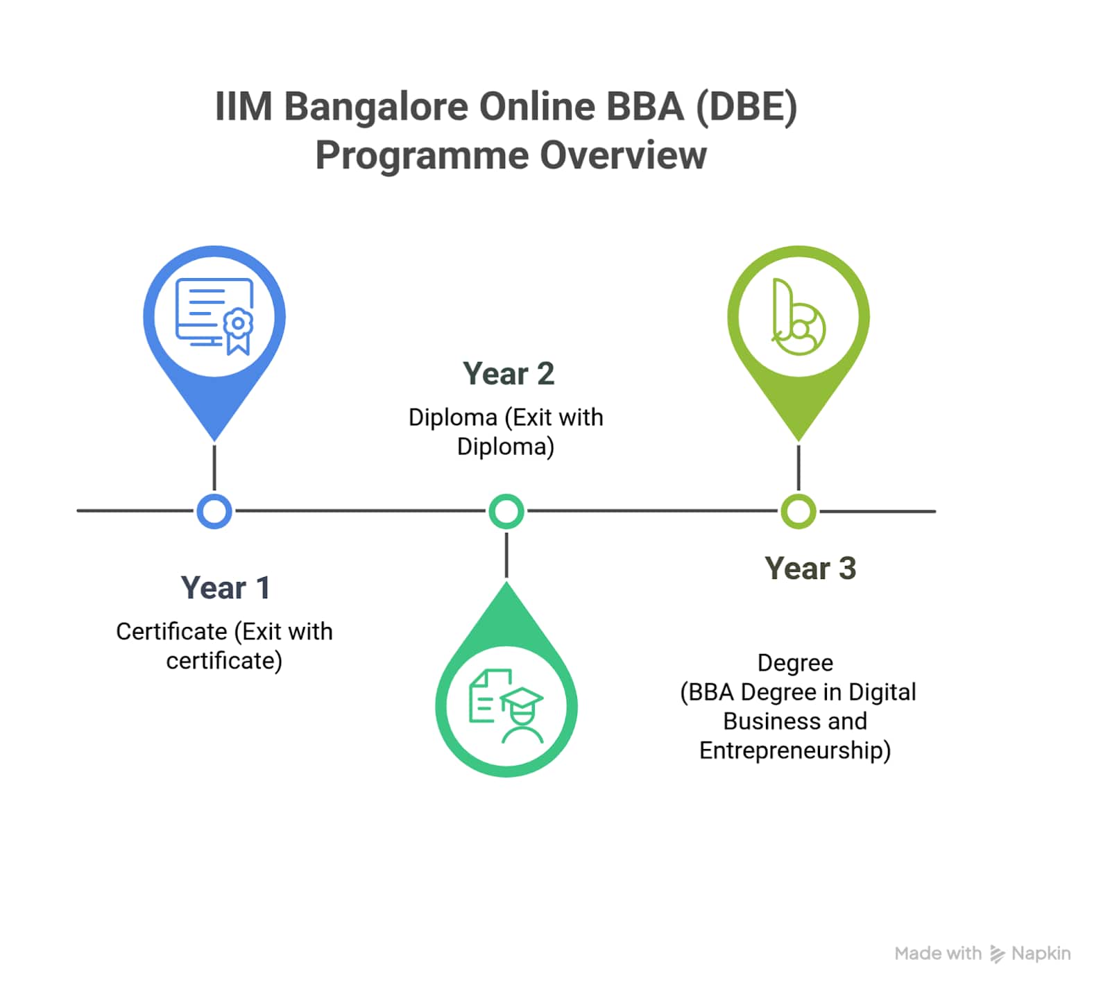 IIM Bangalore Online BBA (DBE)