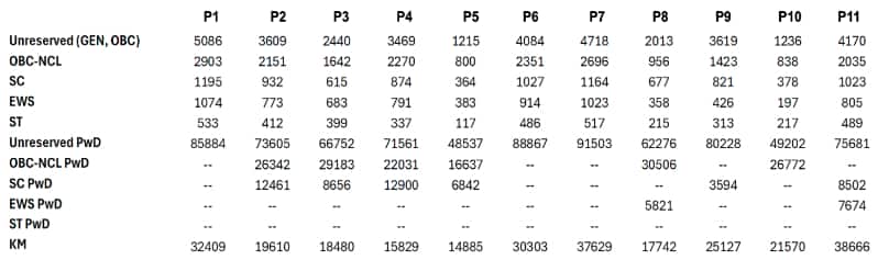 IISER cutoff 2025 round 2