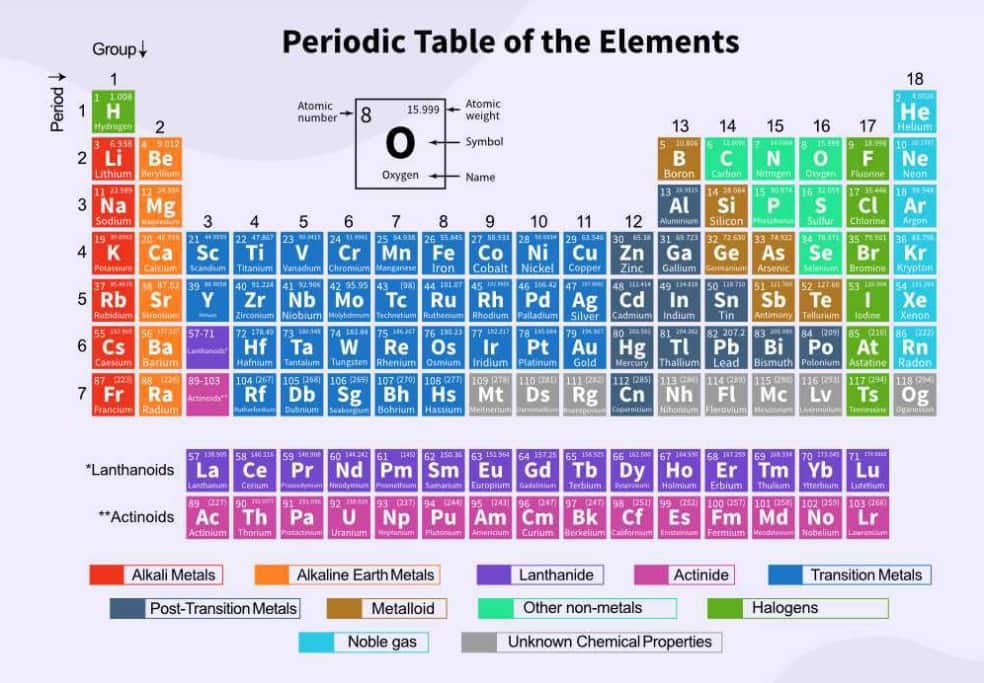 Periodic table