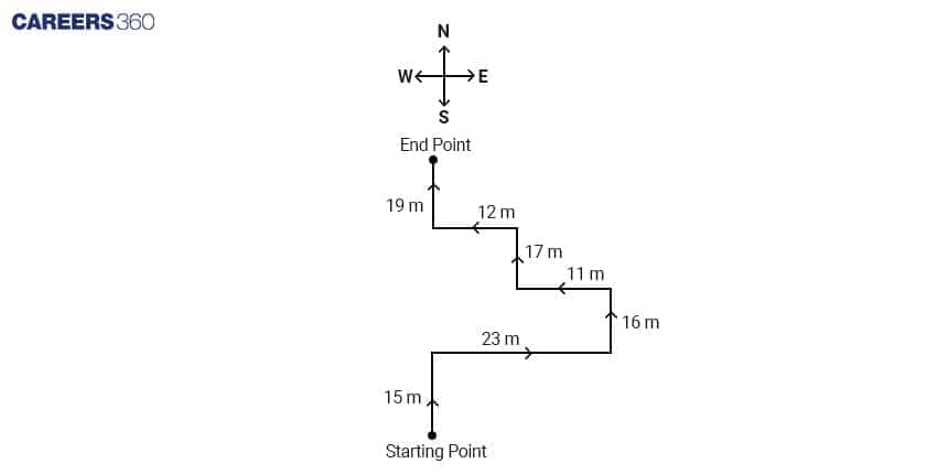 Distance and Direction Diagram