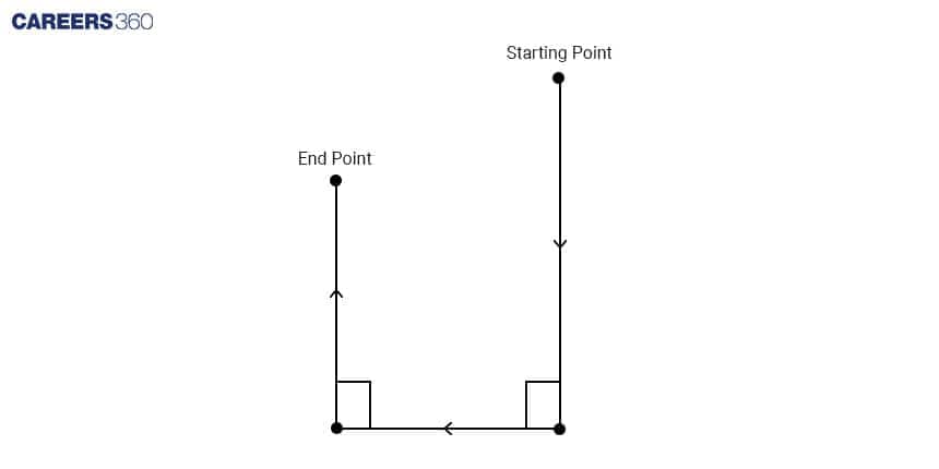 Distance and direction diagram
