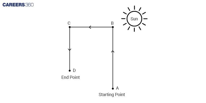 Distance and Direction Diagram