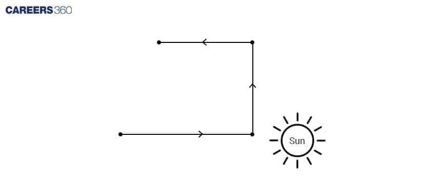 Distance and Direction Diagram
