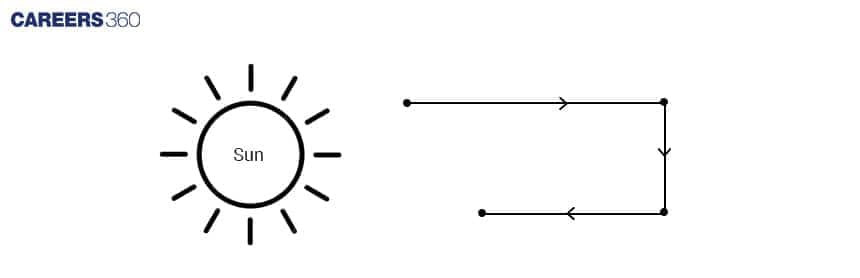 Distance and Direction Diagram