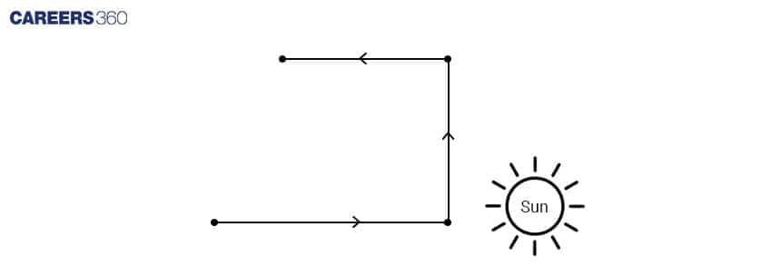 Distance and Direction Diagram