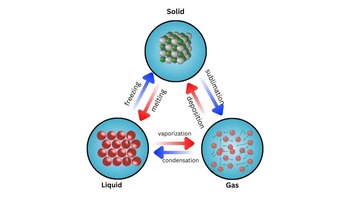 Three states of matter are interconvertible