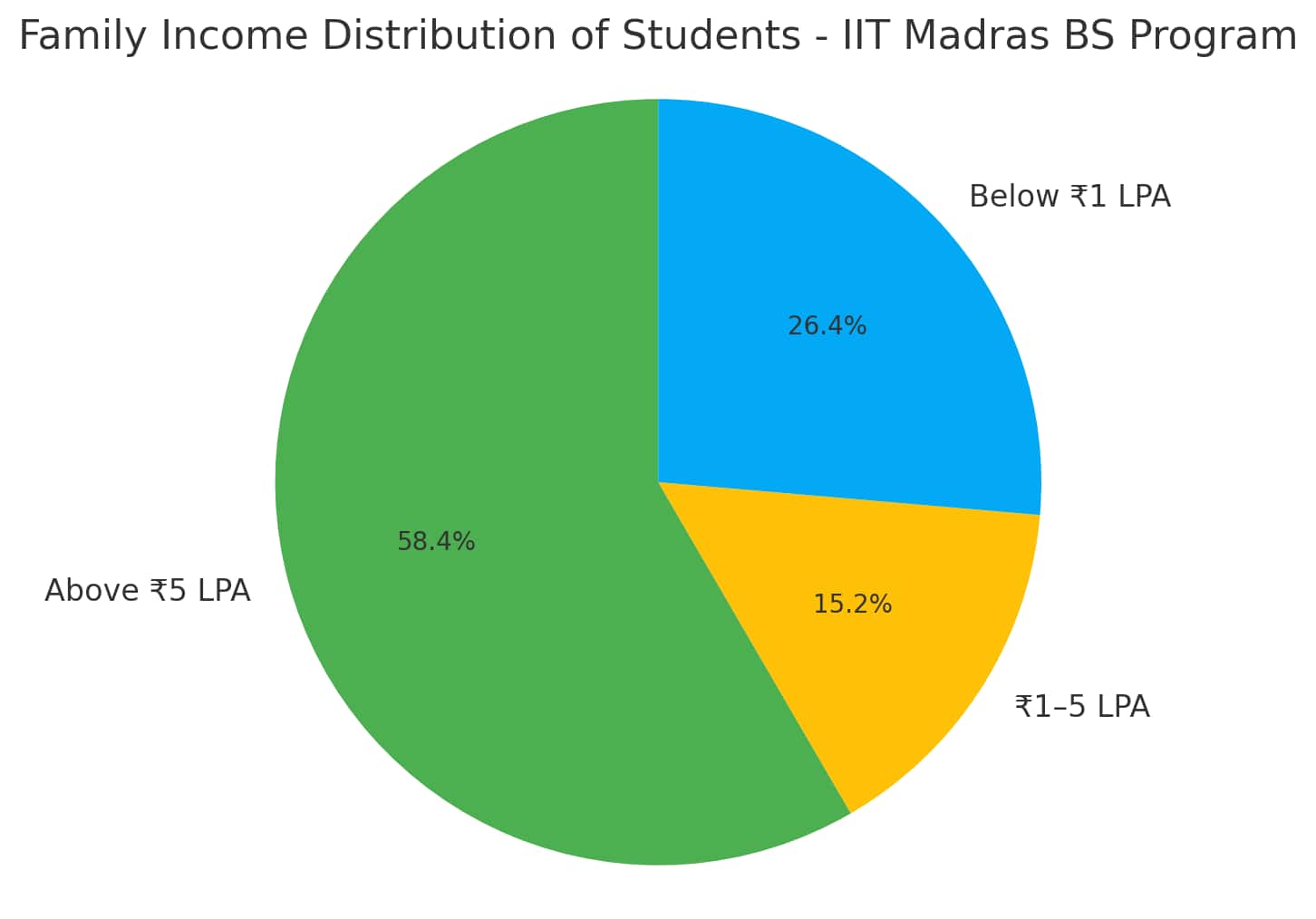 Family Income Distribution - IIT Madras BS Program