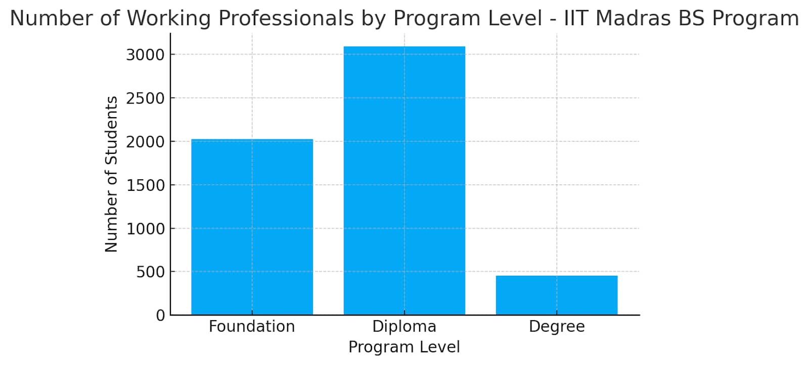 IIT Madras BS Program