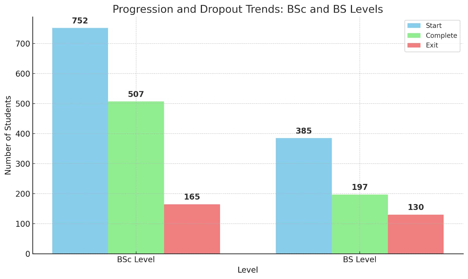 IIT Madras dropout trends at the BSc and BS levels