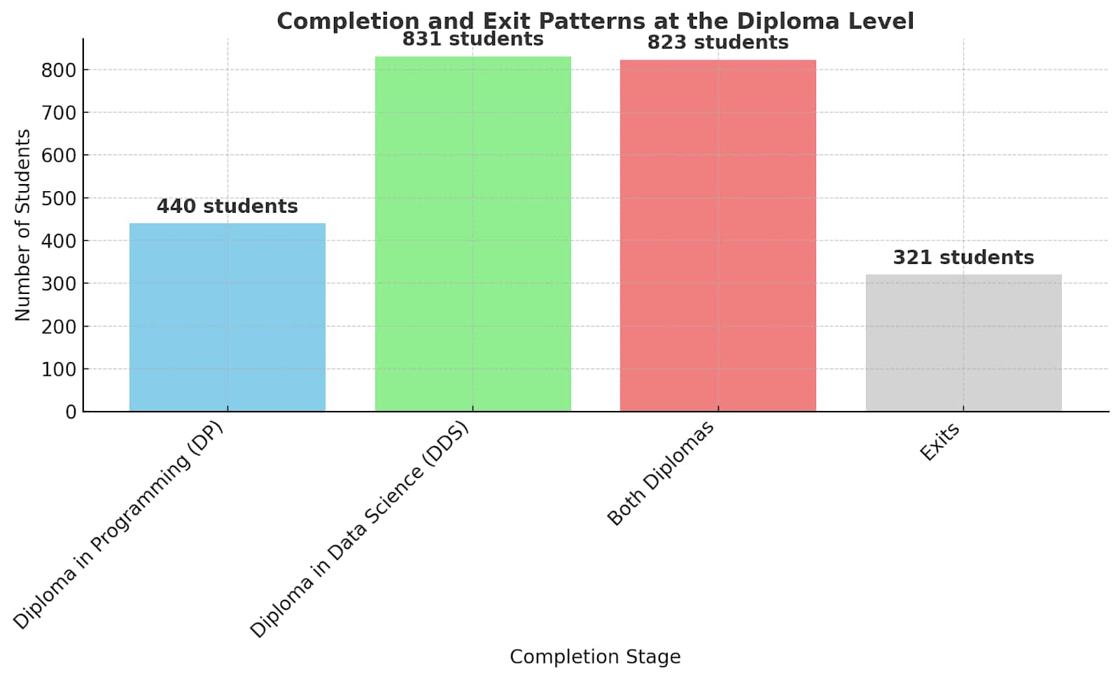 Completion and Exit Patterns at Diploma Levels